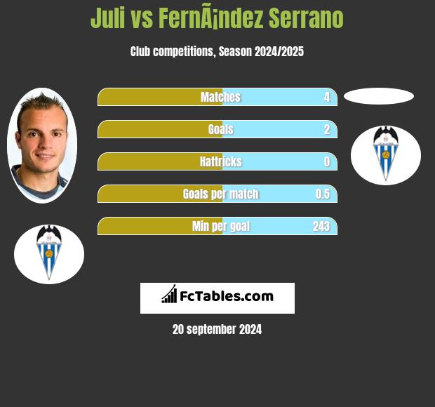 Juli vs FernÃ¡ndez Serrano h2h player stats