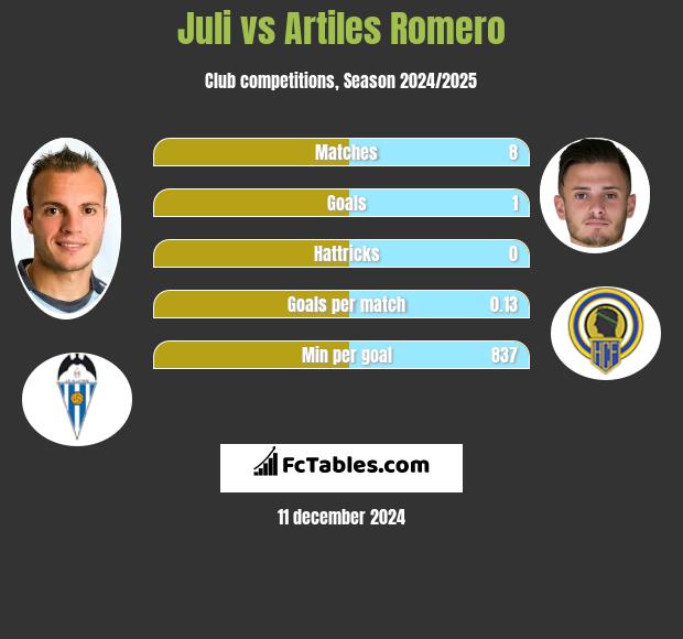 Juli vs Artiles Romero h2h player stats