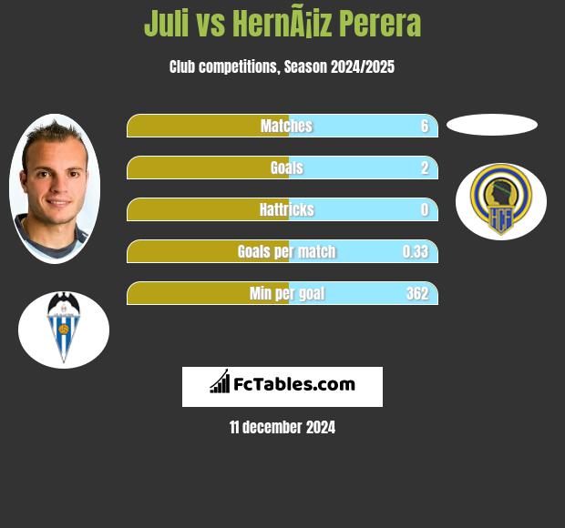 Juli vs HernÃ¡iz Perera h2h player stats