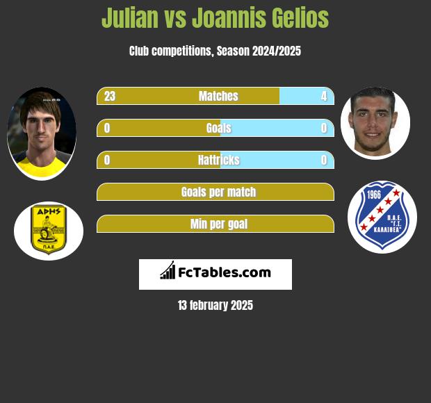 Julian vs Joannis Gelios h2h player stats