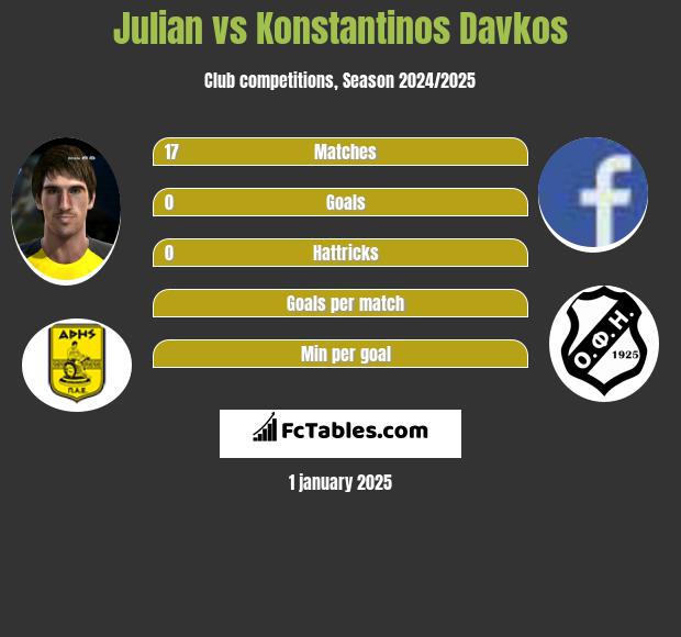 Julian vs Konstantinos Davkos h2h player stats