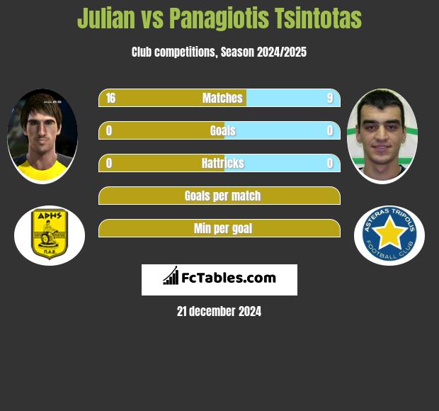 Julian vs Panagiotis Tsintotas h2h player stats