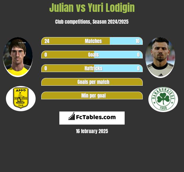 Julian vs Jurij Łodygin h2h player stats