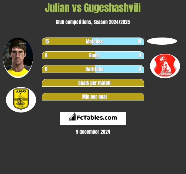 Julian vs Gugeshashvili h2h player stats