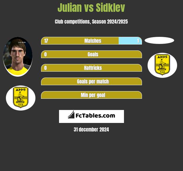 Julian vs Sidklev h2h player stats