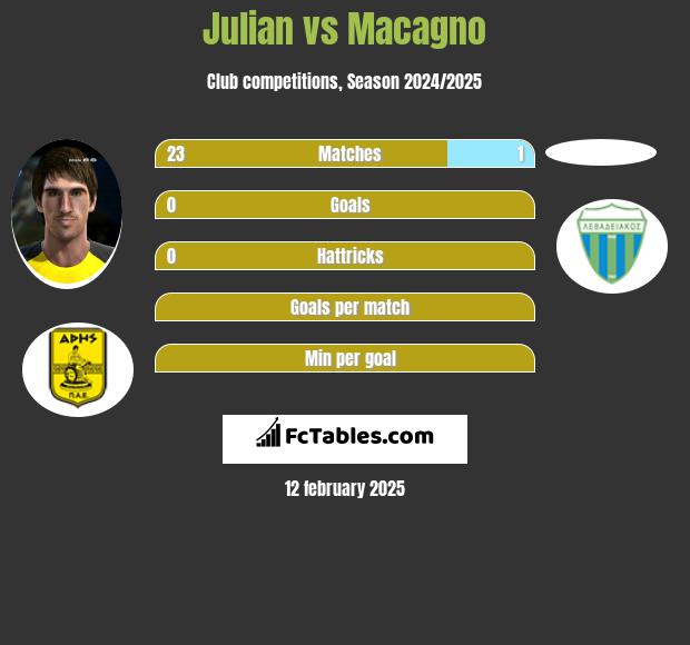 Julian vs Macagno h2h player stats