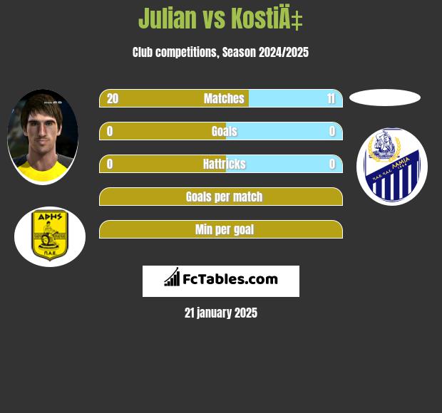 Julian vs KostiÄ‡ h2h player stats