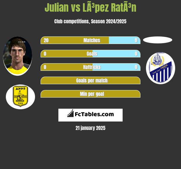 Julian vs LÃ³pez RatÃ³n h2h player stats