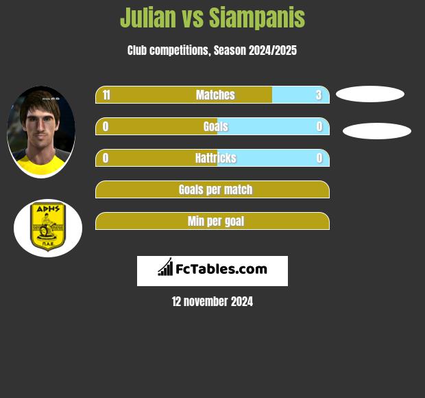 Julian vs Siampanis h2h player stats