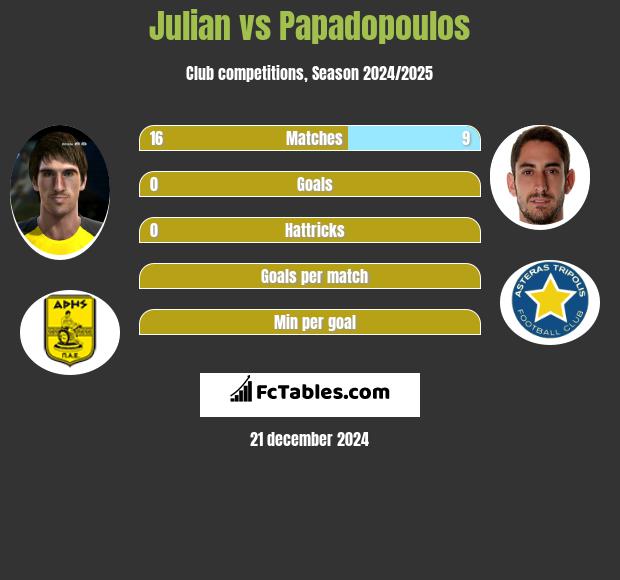 Julian vs Papadopoulos h2h player stats