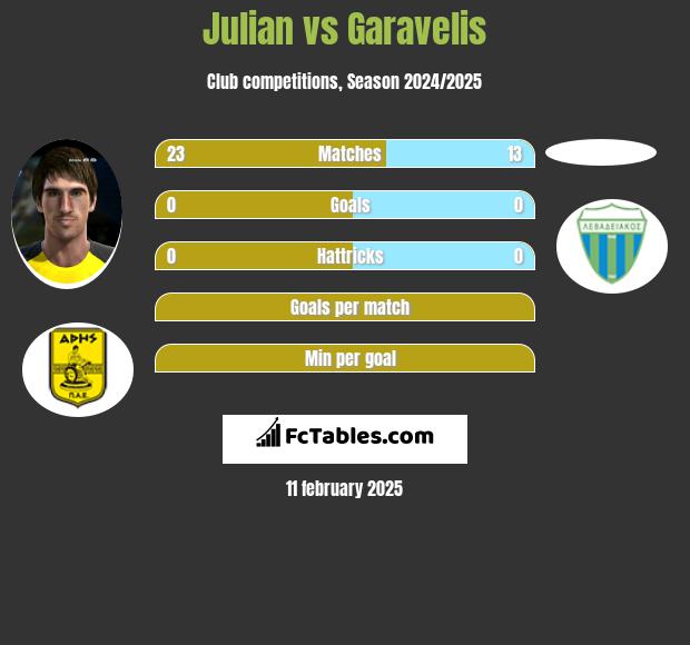 Julian vs Garavelis h2h player stats