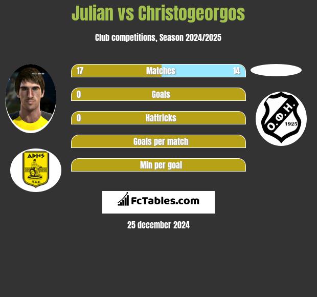 Julian vs Christogeorgos h2h player stats