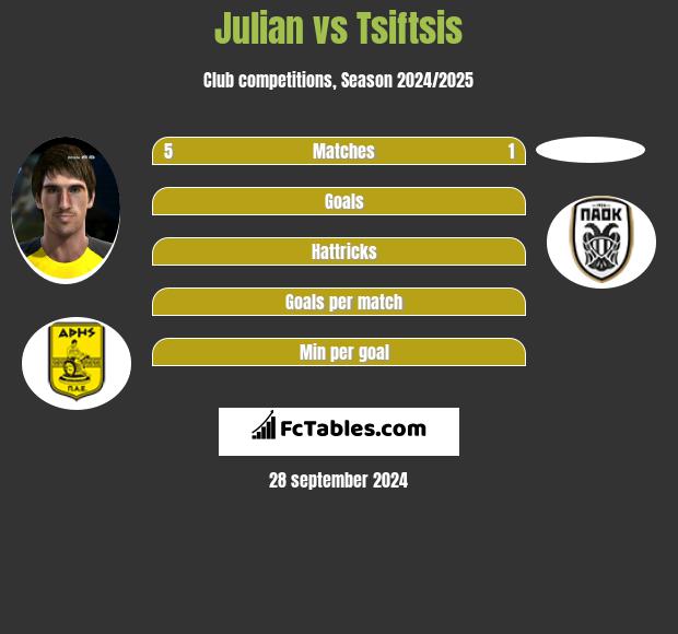 Julian vs Tsiftsis h2h player stats