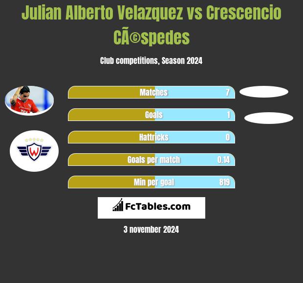 Julian Alberto Velazquez vs Crescencio CÃ©spedes h2h player stats