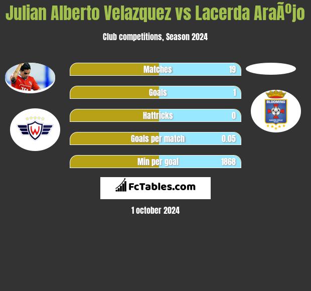 Julian Alberto Velazquez vs Lacerda AraÃºjo h2h player stats