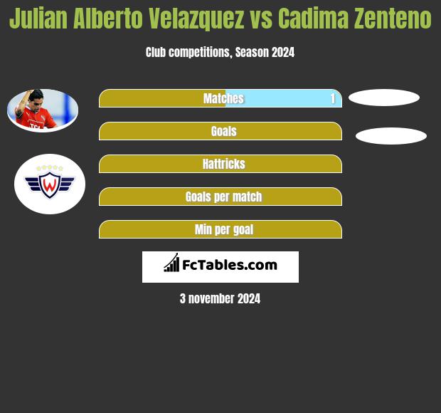 Julian Alberto Velazquez vs Cadima Zenteno h2h player stats