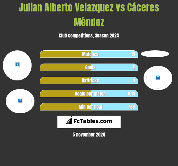 Julian Alberto Velazquez vs Cáceres Méndez h2h player stats