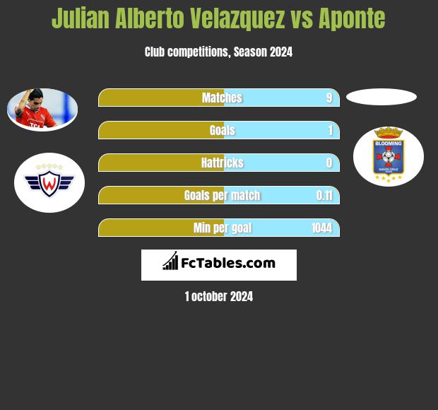 Julian Alberto Velazquez vs Aponte h2h player stats