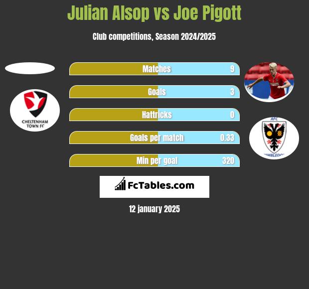 Julian Alsop vs Joe Pigott h2h player stats