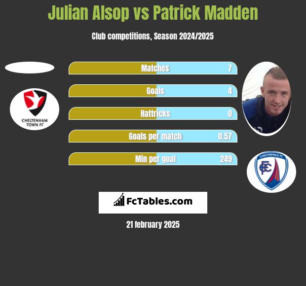 Julian Alsop vs Patrick Madden h2h player stats