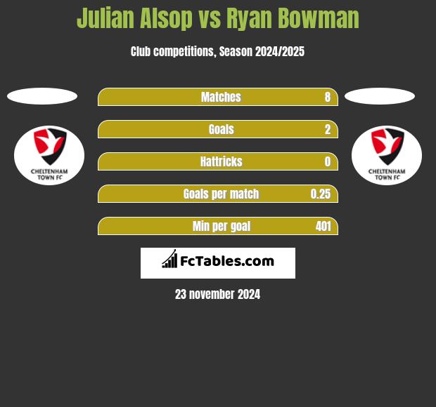 Julian Alsop vs Ryan Bowman h2h player stats