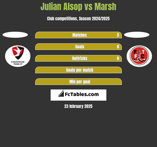 Julian Alsop vs Marsh h2h player stats