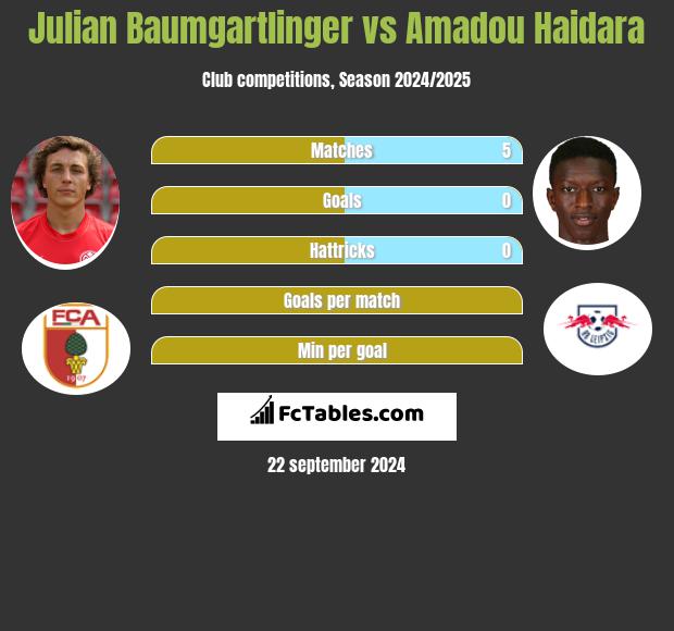 Julian Baumgartlinger vs Amadou Haidara h2h player stats