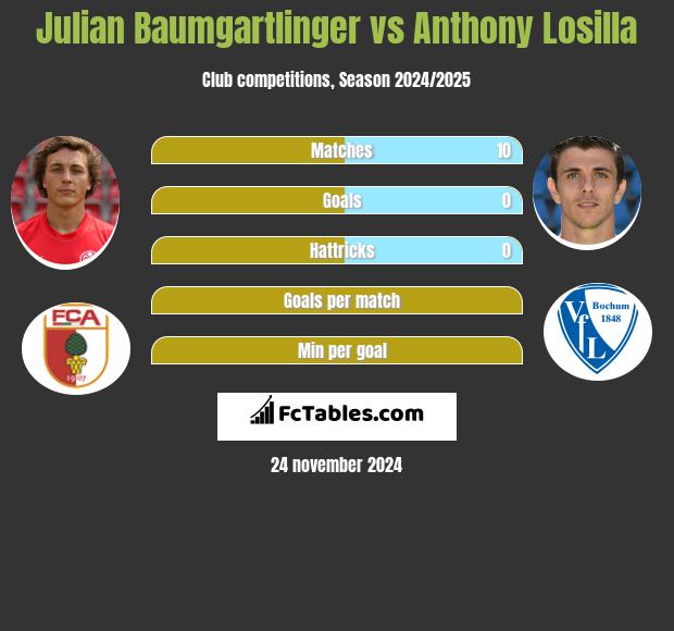 Julian Baumgartlinger vs Anthony Losilla h2h player stats