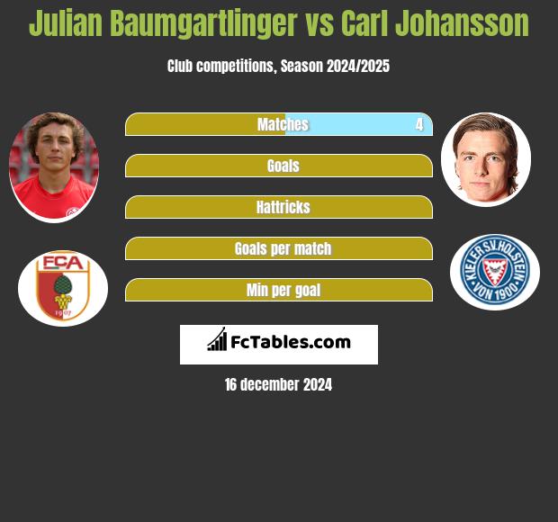 Julian Baumgartlinger vs Carl Johansson h2h player stats