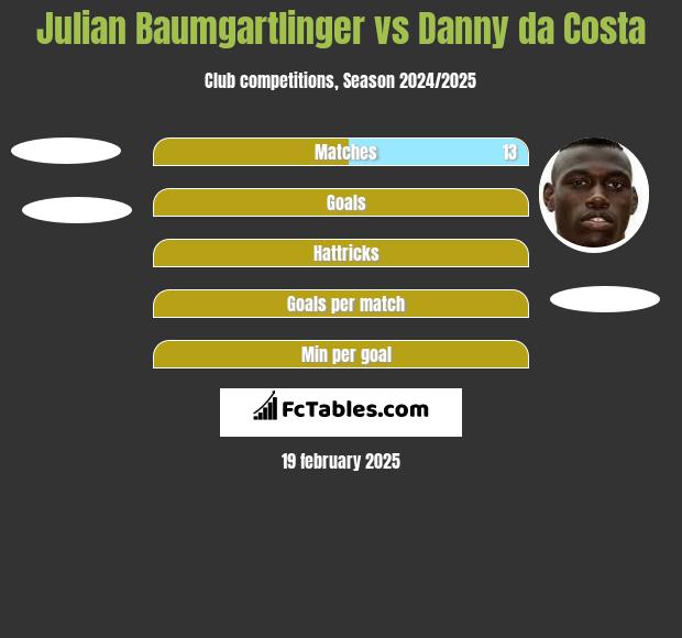 Julian Baumgartlinger vs Danny da Costa h2h player stats