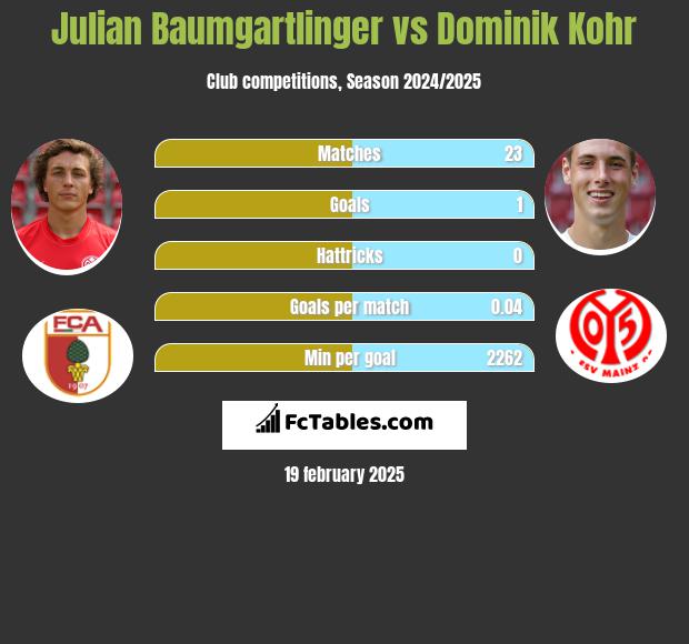 Julian Baumgartlinger vs Dominik Kohr h2h player stats