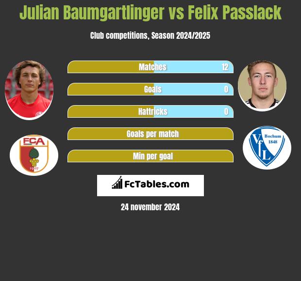 Julian Baumgartlinger vs Felix Passlack h2h player stats