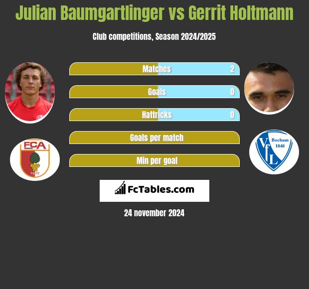 Julian Baumgartlinger vs Gerrit Holtmann h2h player stats