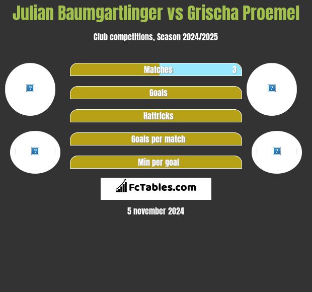 Julian Baumgartlinger vs Grischa Proemel h2h player stats