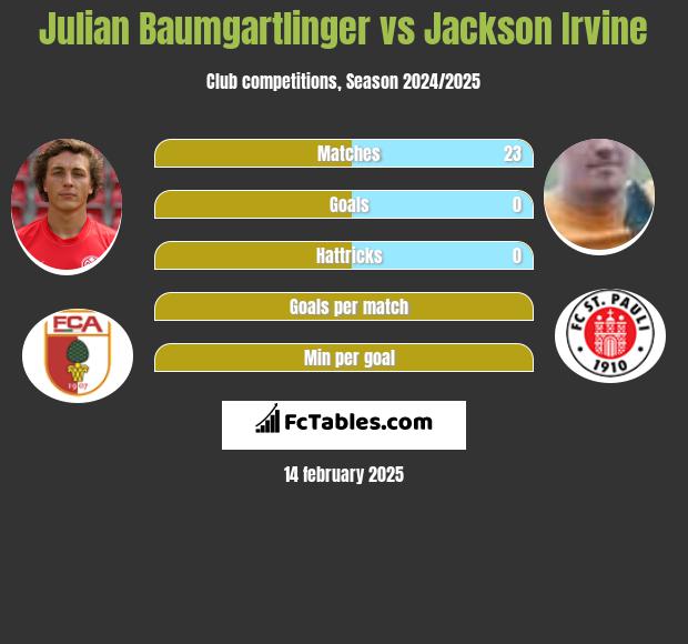 Julian Baumgartlinger vs Jackson Irvine h2h player stats