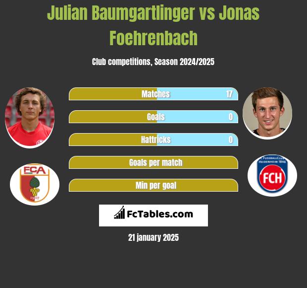 Julian Baumgartlinger vs Jonas Foehrenbach h2h player stats