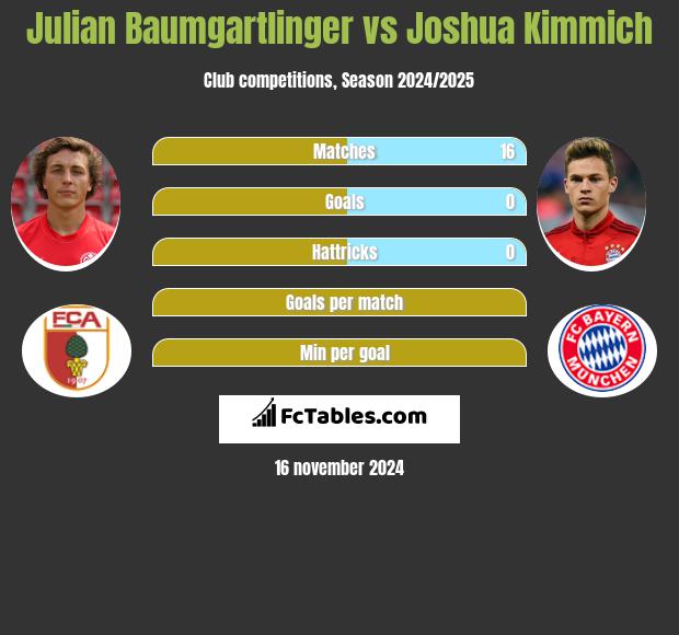 Julian Baumgartlinger vs Joshua Kimmich h2h player stats