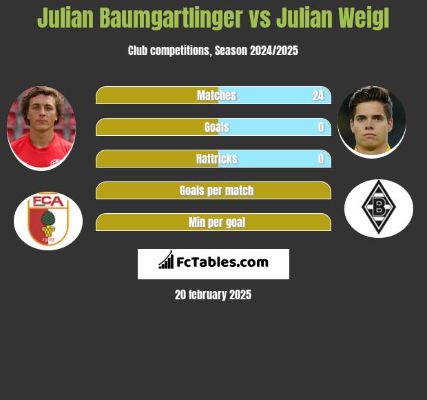 Julian Baumgartlinger vs Julian Weigl h2h player stats