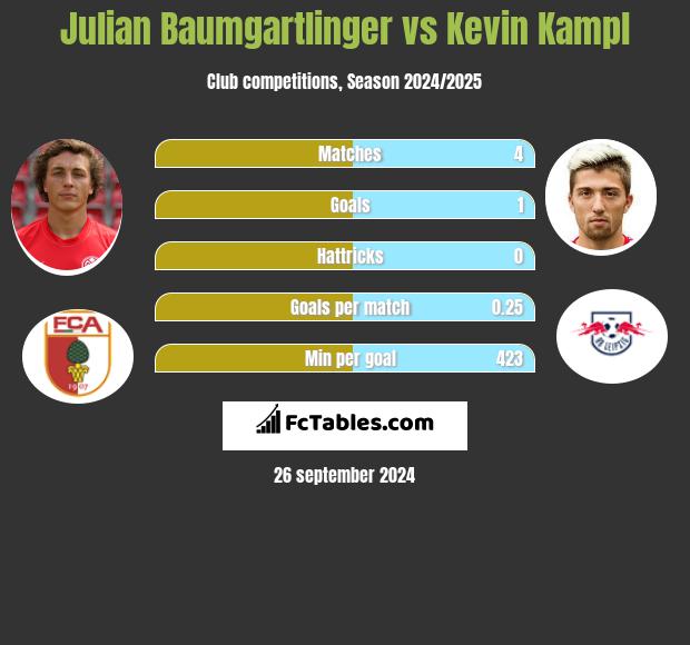 Julian Baumgartlinger vs Kevin Kampl h2h player stats