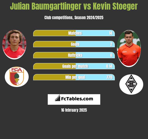 Julian Baumgartlinger vs Kevin Stoeger h2h player stats