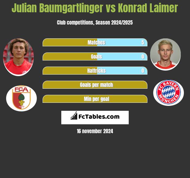 Julian Baumgartlinger vs Konrad Laimer h2h player stats