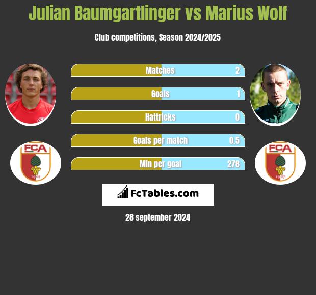 Julian Baumgartlinger vs Marius Wolf h2h player stats