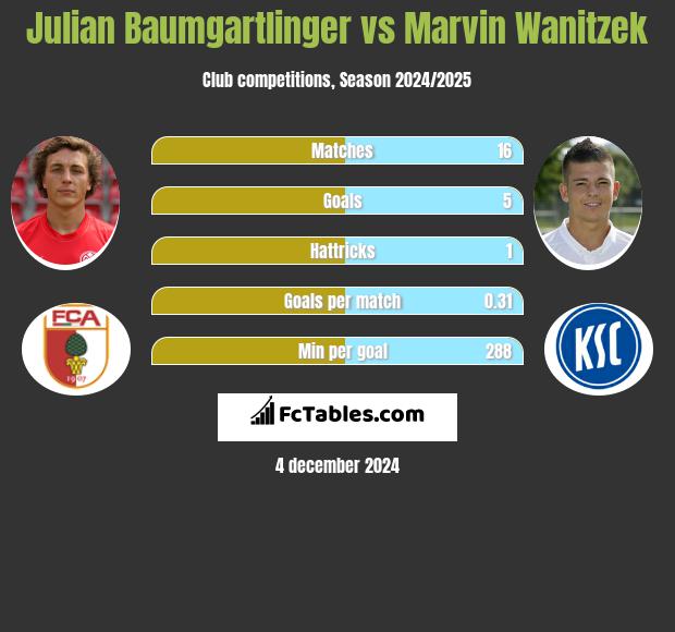 Julian Baumgartlinger vs Marvin Wanitzek h2h player stats