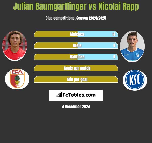 Julian Baumgartlinger vs Nicolai Rapp h2h player stats