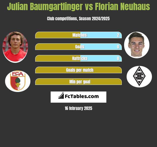 Julian Baumgartlinger vs Florian Neuhaus h2h player stats