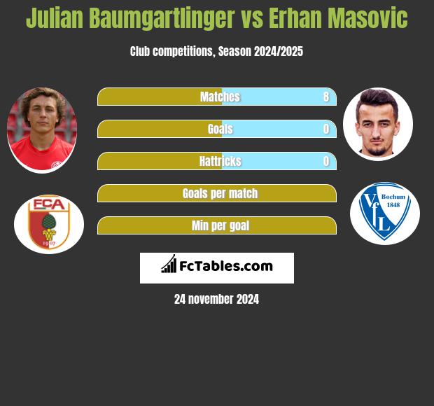 Julian Baumgartlinger vs Erhan Masovic h2h player stats