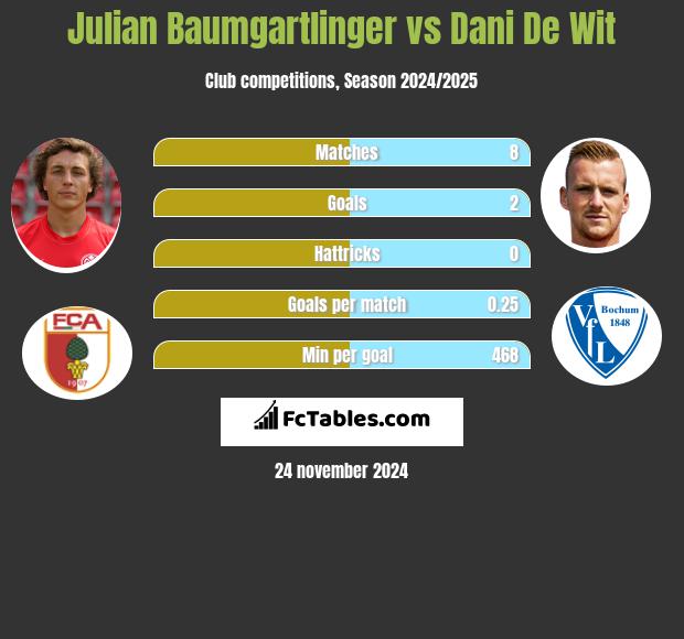 Julian Baumgartlinger vs Dani De Wit h2h player stats