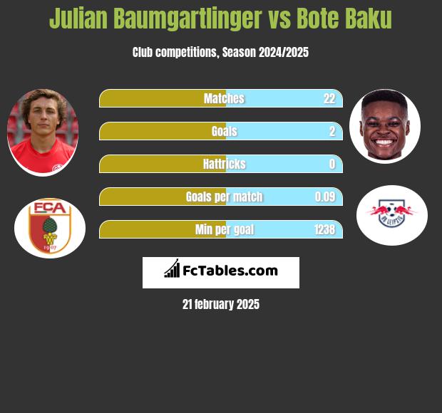 Julian Baumgartlinger vs Bote Baku h2h player stats