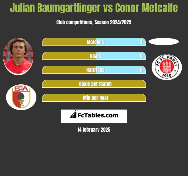 Julian Baumgartlinger vs Conor Metcalfe h2h player stats