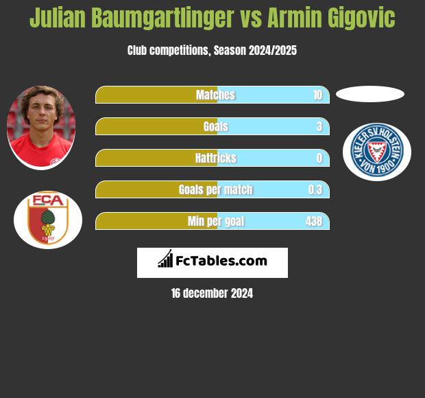 Julian Baumgartlinger vs Armin Gigovic h2h player stats